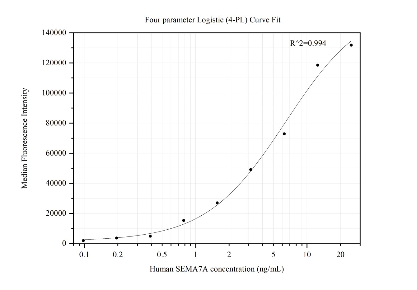 Cytometric bead array standard curve of MP50321-1